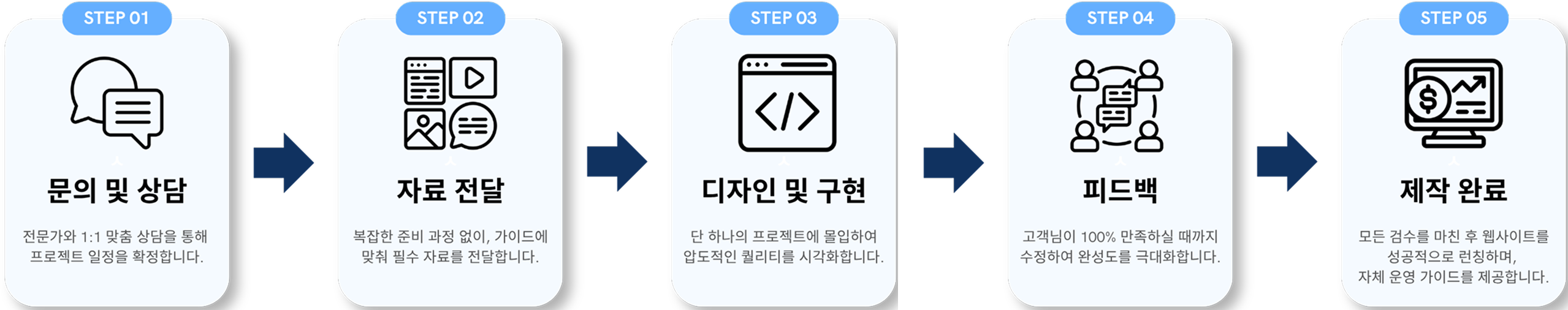 홈페이지제작업체 웹컴포트의 작업 프로세스 이미지